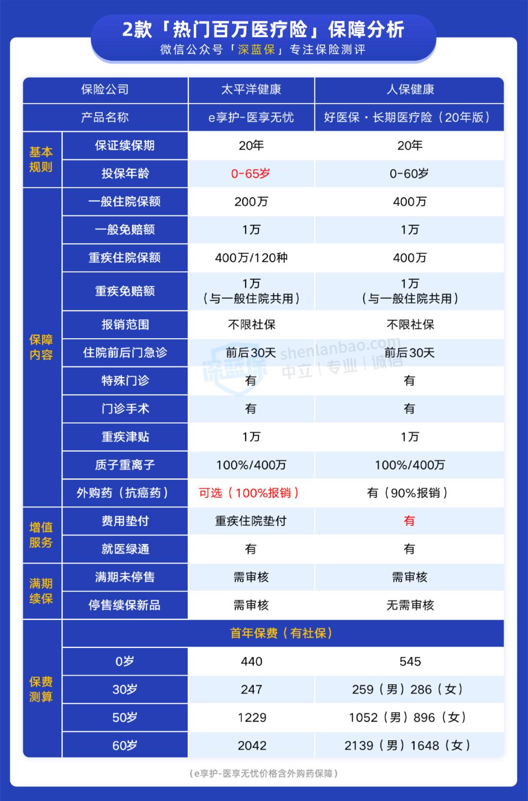 好医保和众安百万哪个好,好医保和安享百万哪个好