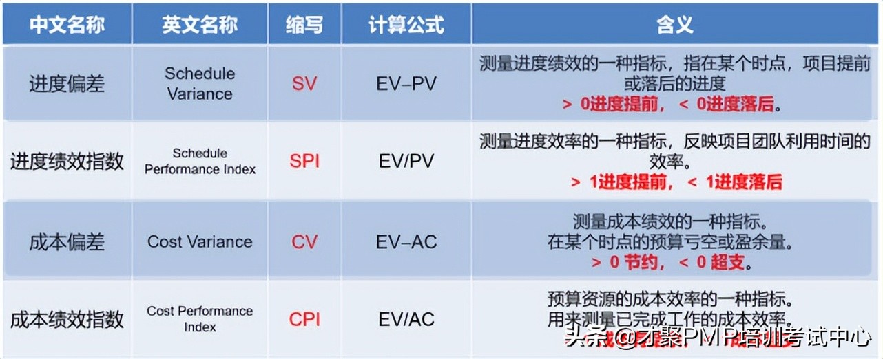 PMP考试题型比例,pmp考试题型多少分算过