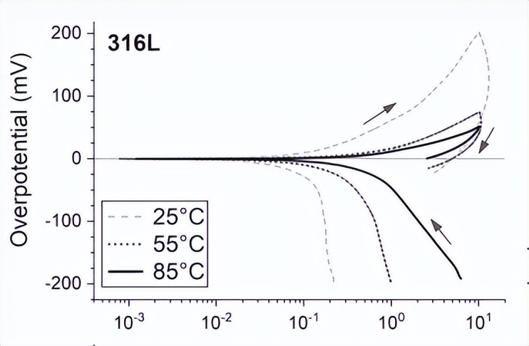 HCl中回收金的电沉积，对于氧化还原置换工艺中性能的阴极对比