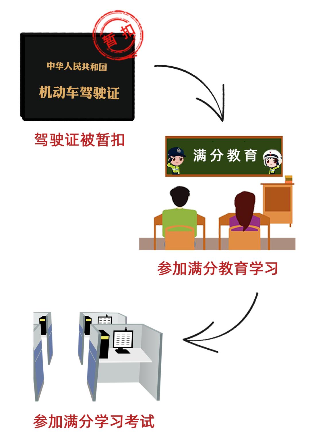 驾驶证扣分的项目都是有哪些,驾驶证有记分怎样学习清分