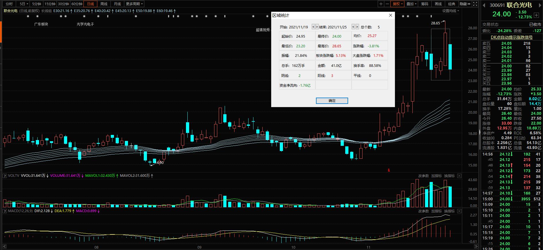 大盘缩量收阴线,缩量阳线明日大盘会下跌吗