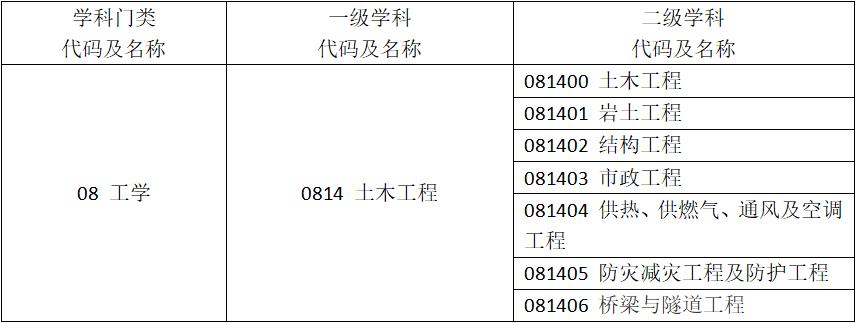 土木工程23考研方向选择,2020考研热门专业解读之土木工程