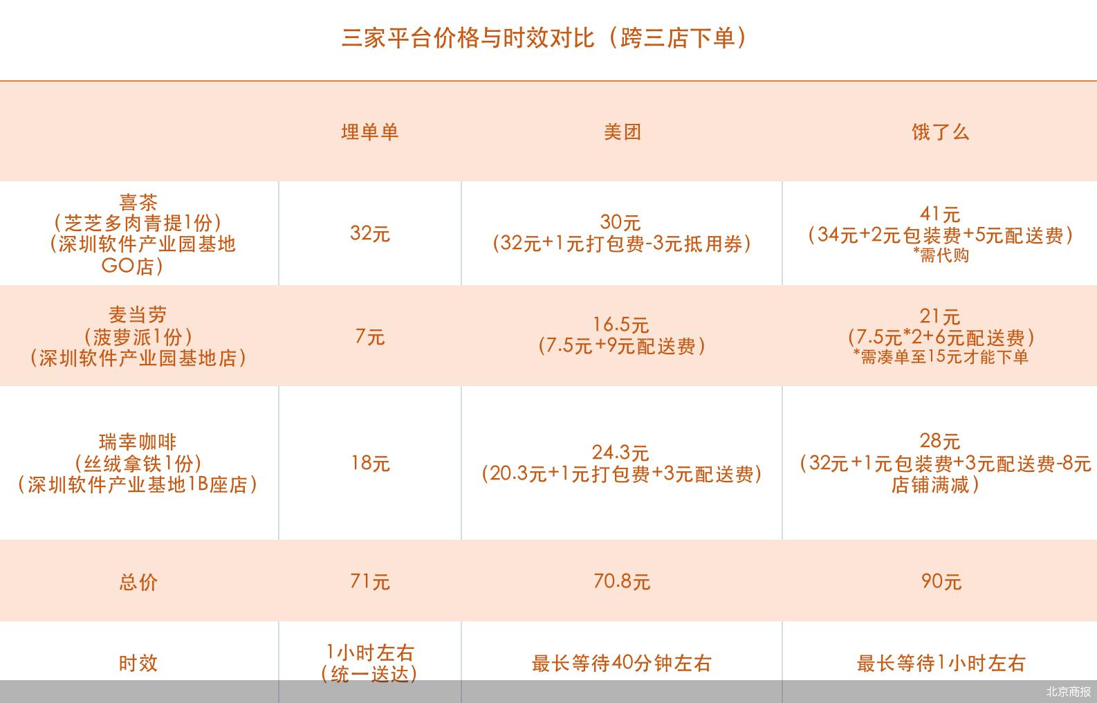 上线“埋单单”、试水拼单顺丰同城要做下一个“美团”？