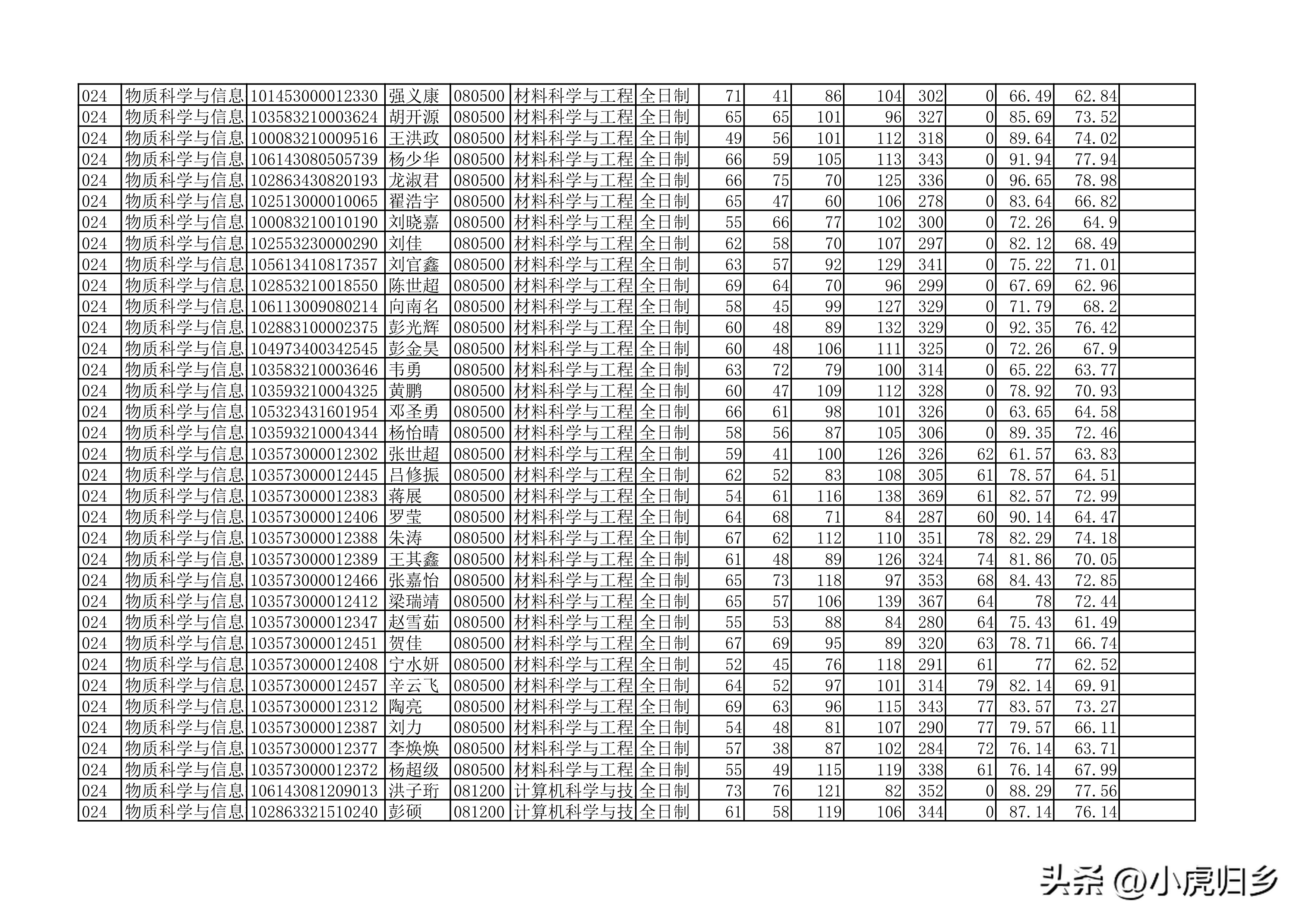 安徽大学2023年硕士研究生拟录取名单（全）
