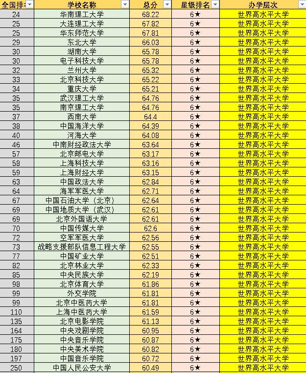 全国958-211大学排名,全国758所大学名单