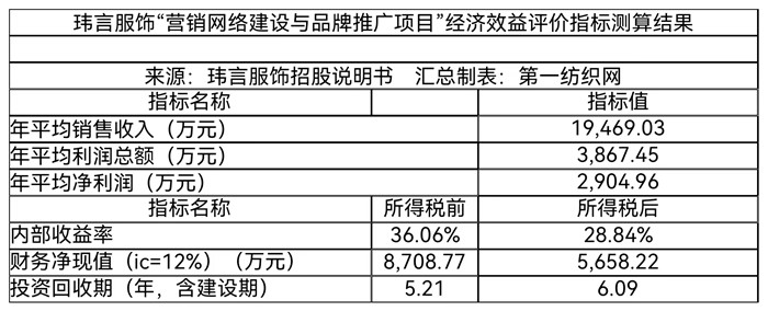 高端女装品牌ipo,一年营收破亿的女装品牌