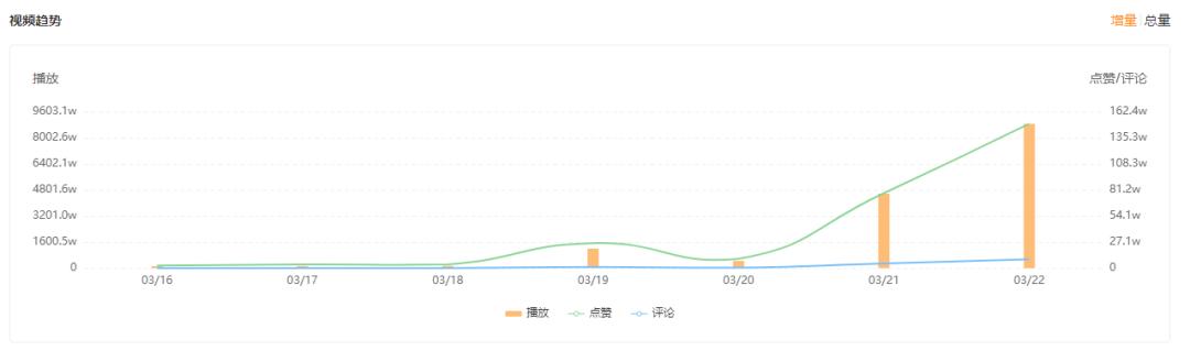 *放播**单日突增超8000w，腰部达人靠什么实现流量翻倍？