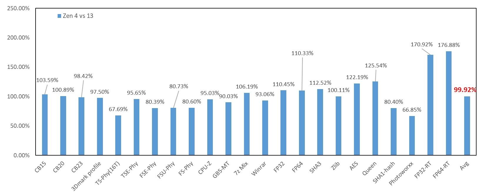 inteli913900k渲染,raptorlakes