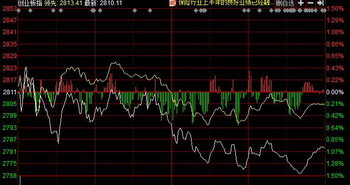 两市走势分化创业板指涨1.2%,创业板指低开高走涨幅扩大至1%