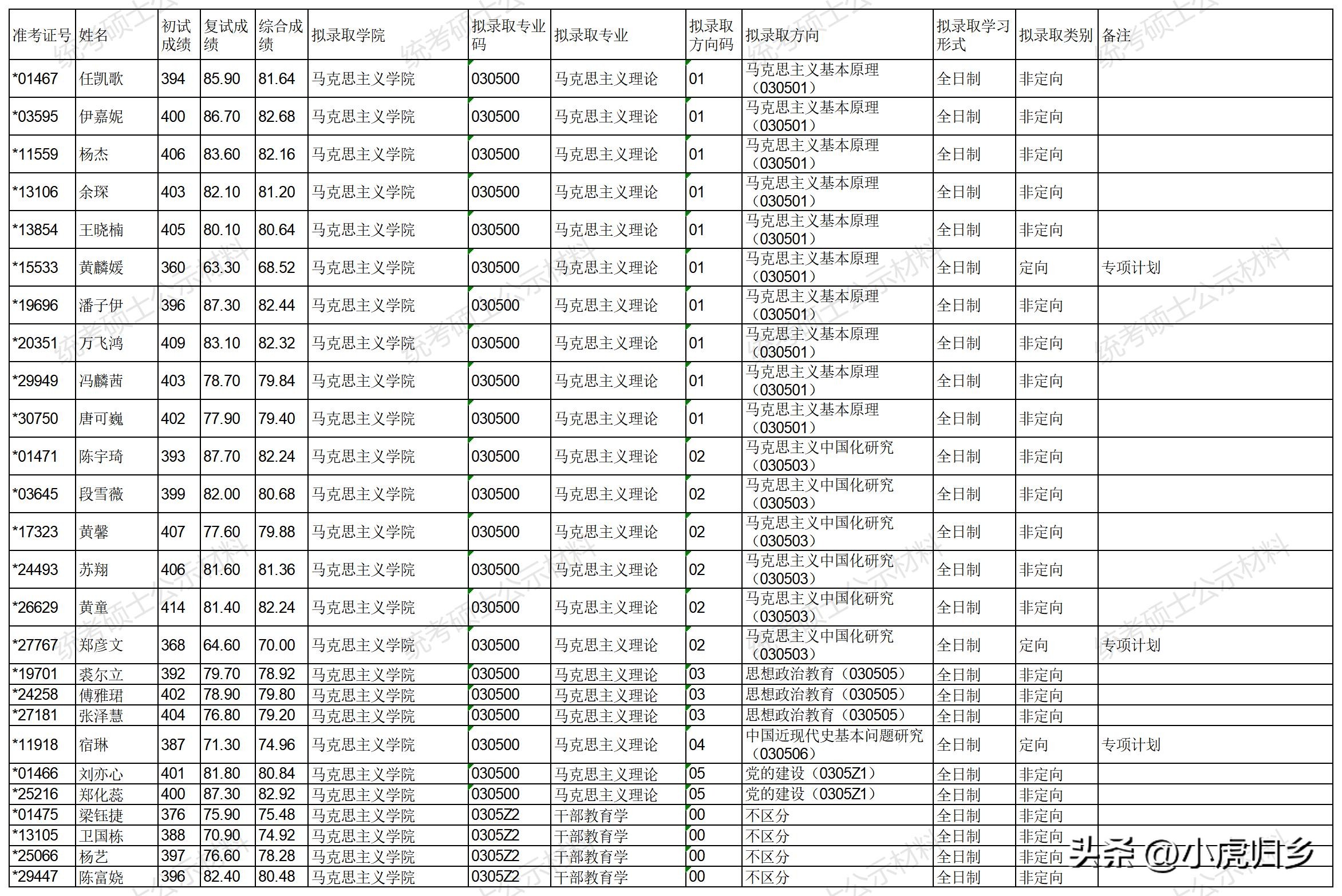 浙江大学2023年硕士研究生拟录取名单（统考生）