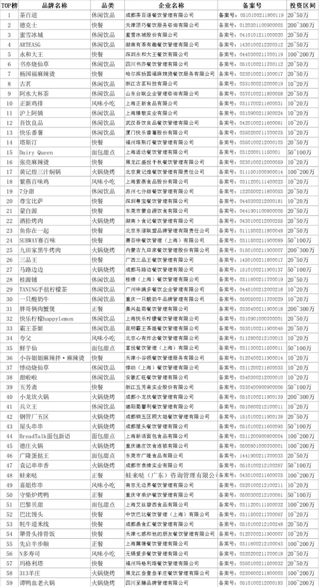 加盟项目推荐2022排行榜,2022最火的加盟项目餐饮