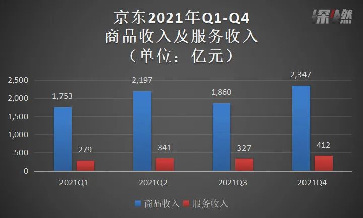 京东单季净收入破千亿,京东营收1462亿元