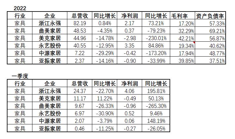 ​2023下半年会好吗？十大家居行业业绩启示录