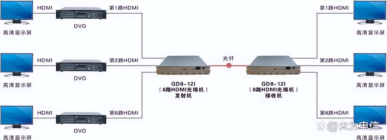 4通道hdmi高清分线器,四路高清hdmi光端机使用说明