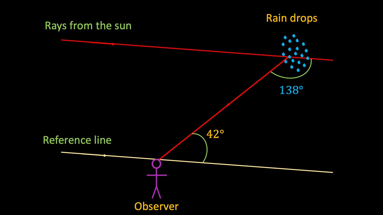 彩虹的形成的原理示意图简便,彩虹的形成简短介绍