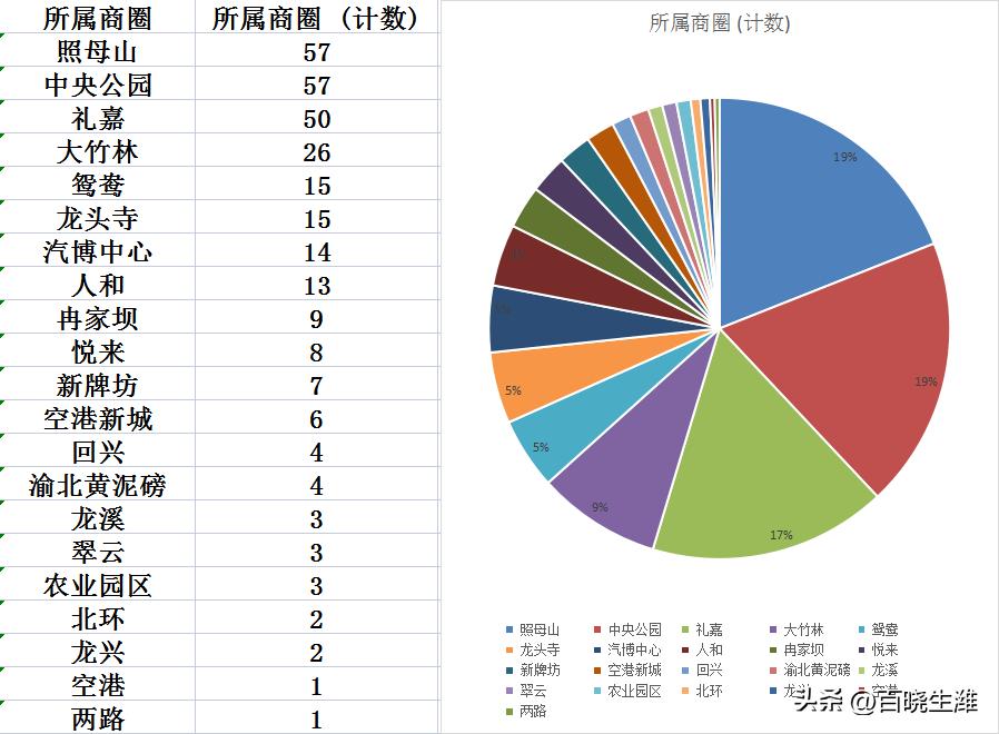 重庆渝北最贵的别墅,渝北区最便宜的房价是多少