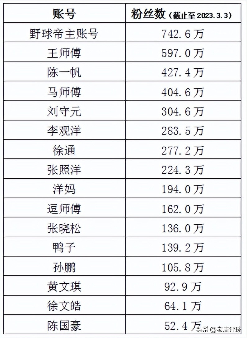 打野球收入排名,打野球靠什么赚钱