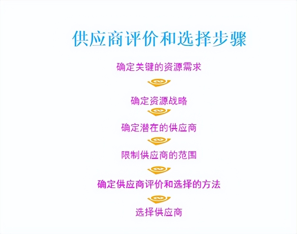 供应商质量管理总结ppt报告,新供应商质量管理方案ppt