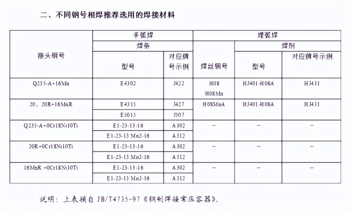 不锈钢焊接电流要比碳钢低多少,碳钢与不锈钢焊接会存在什么问题
