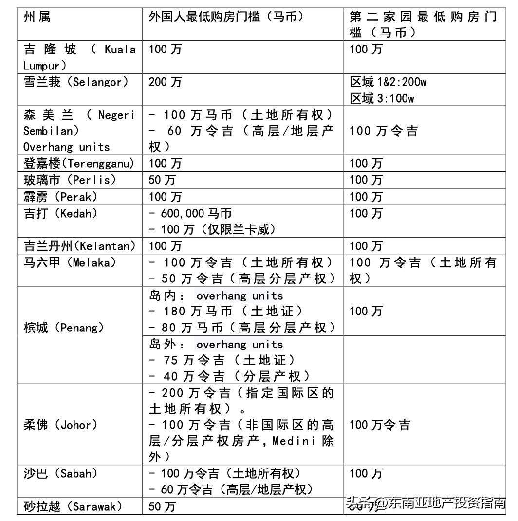 马来西亚买房要交哪些税费,中国人在马来西亚购房的购买流程