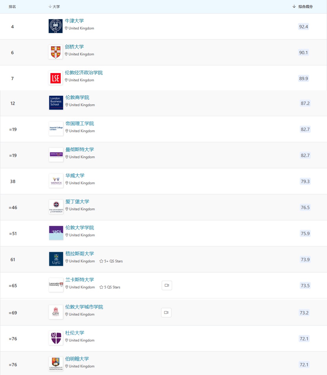 cwur公布2023世界大学排名前200,usnews2023世界大学排名完整