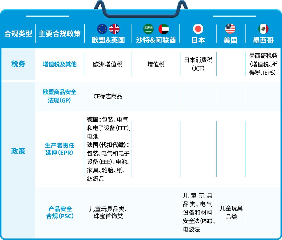 2023亚马逊跨境电商最新国家政策,亚马逊欧洲最新的政策
