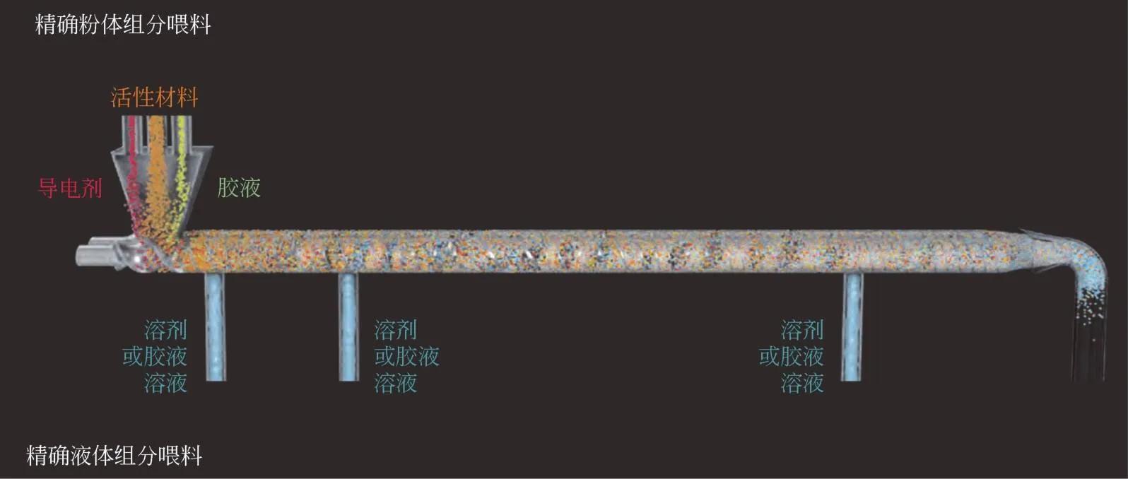 锂电池制浆设备技术路线,锂电池制造流程配料