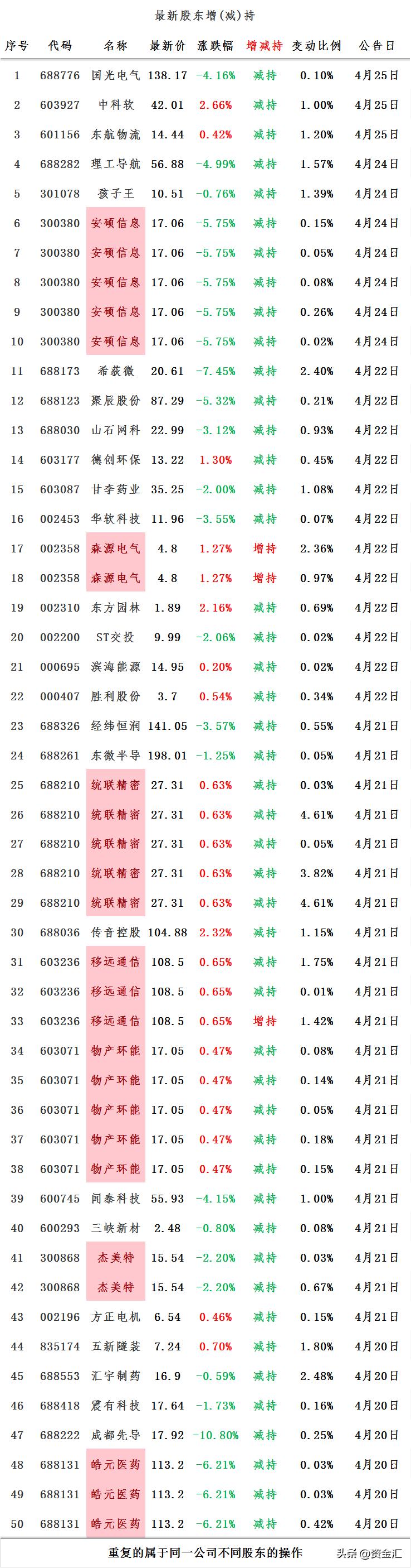 4月24日晚间，多家公司发布重大利好消息，8公司利润增幅超320%