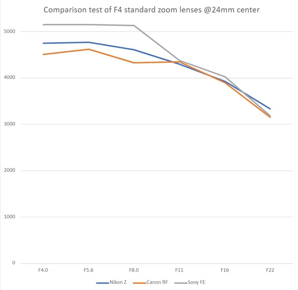 佳能24-105与尼康24-120,尼康24105和24200