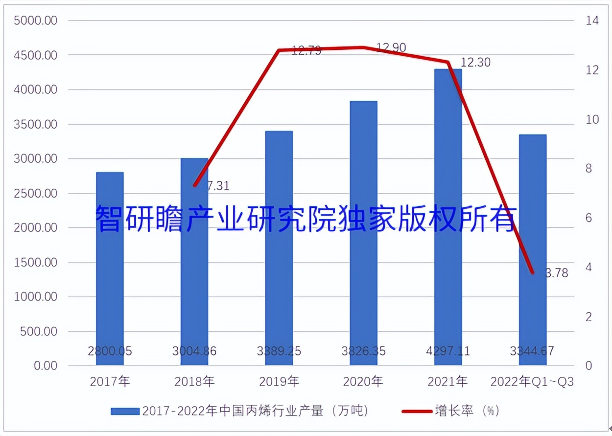 2023年7月聚丙烯行情分析,2024丙烯市场分析