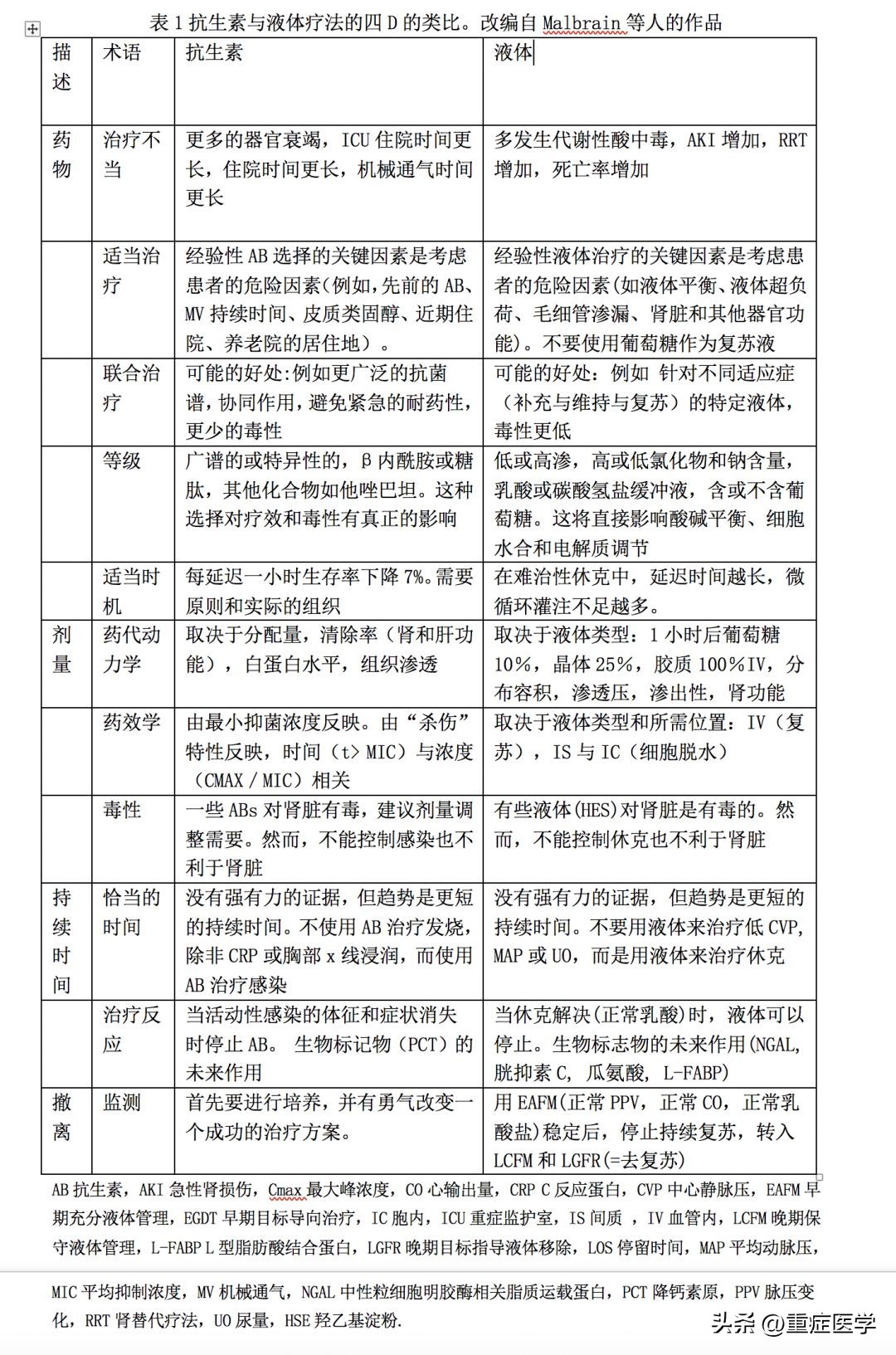 脓毒性休克护理诊断和措施,脓毒性休克的补液原则是什么