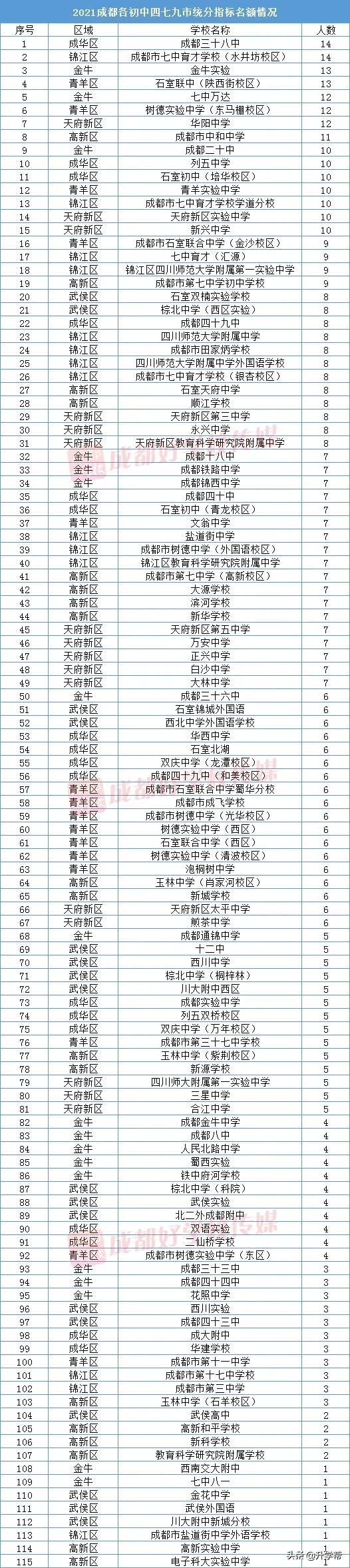 成都49中高中直升名额,成都市直升高中的学校名额
