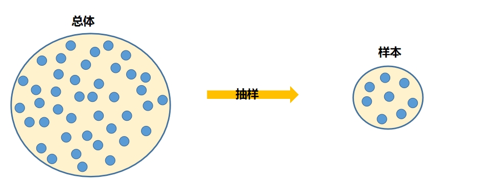 抽样常见的基本方式,抽样分布的五种抽样方法