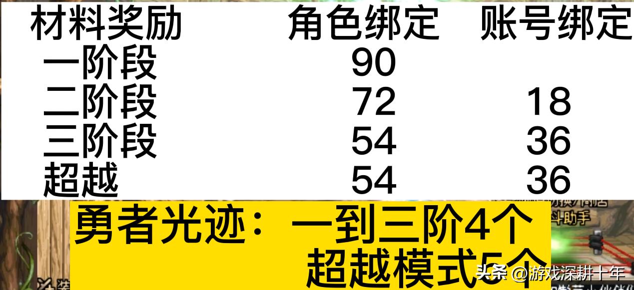 dnf次元回廊超越和三阶段奖励区别,dnf次元回廊三个难度奖励区别