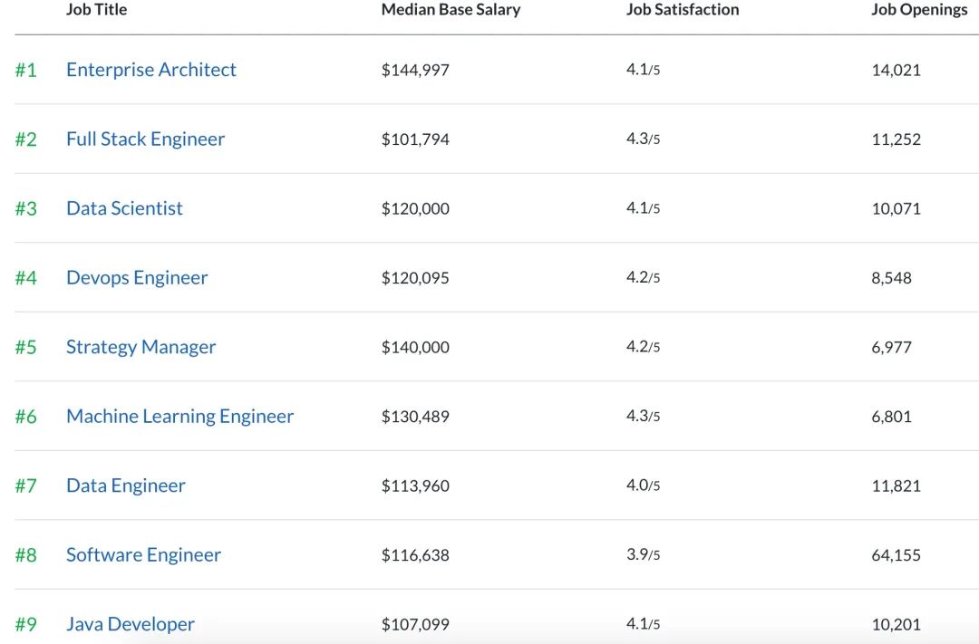 实习生也能月薪1W刀？北美Intern收入最高10家公司，有你的菜吗？