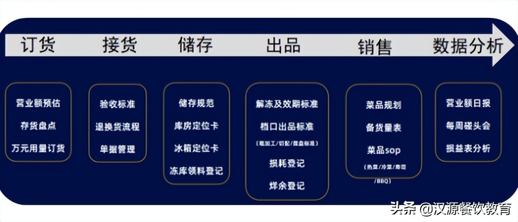 四大成本管控助力自助火锅门店降本增效_汉源餐饮教育