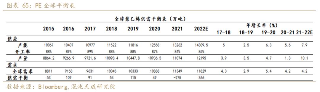 聚烯烃发展趋势,年报聚烯烃负重前行剩者为王