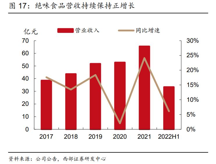 绝味食品加盟赚钱吗,绝味食品盈利能力分析