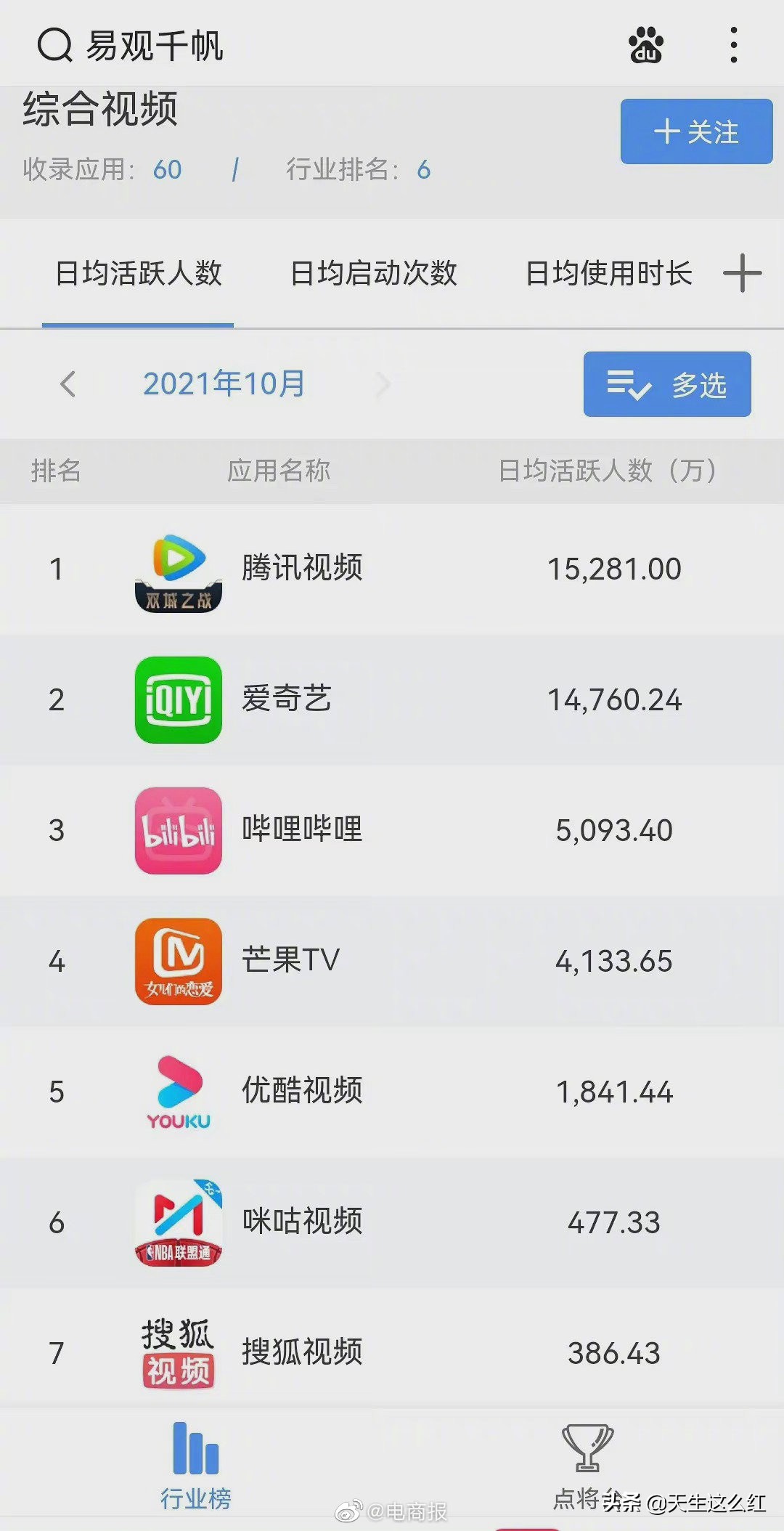 排不上号的扑街剧都能卖12.6亿，难怪腾讯视频会员又涨价了