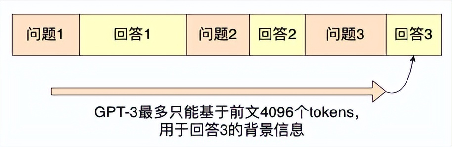 通俗易懂chatGPT的实现原理,深度讲解chatgpt的使用