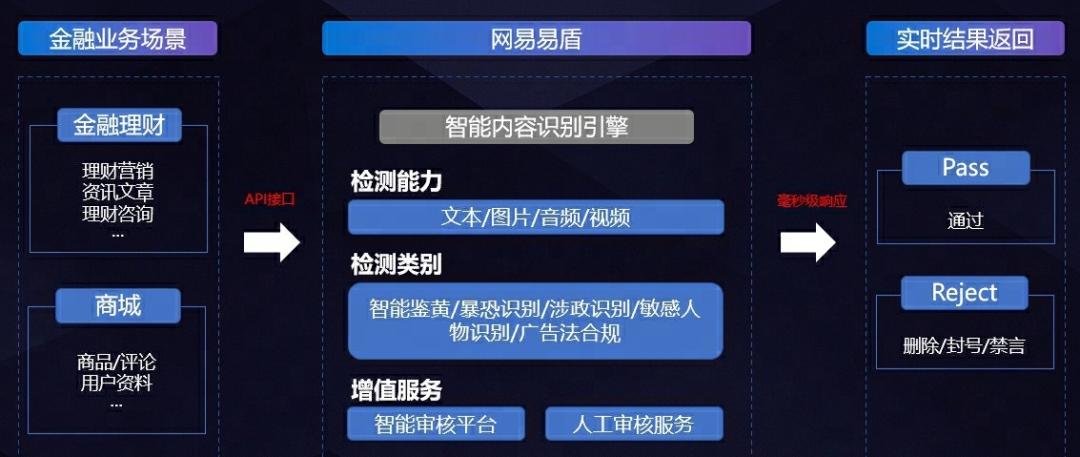 网易易盾安全验证,网易易盾的前景