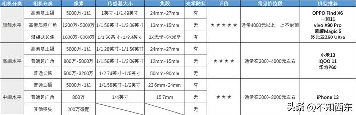 2023年4月哪些4000元-5000元的手机值得买？