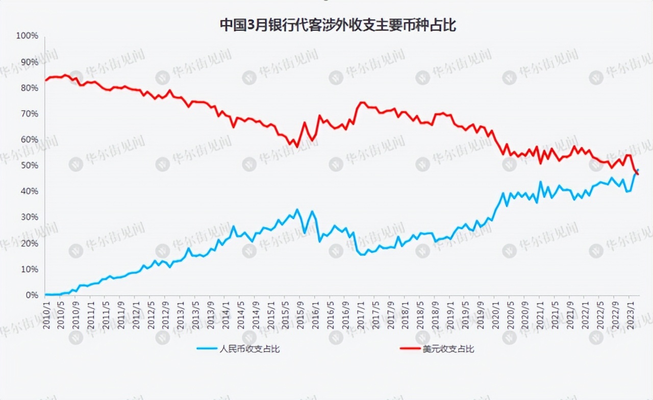 去美元化和石油交易,石油去美元化进展