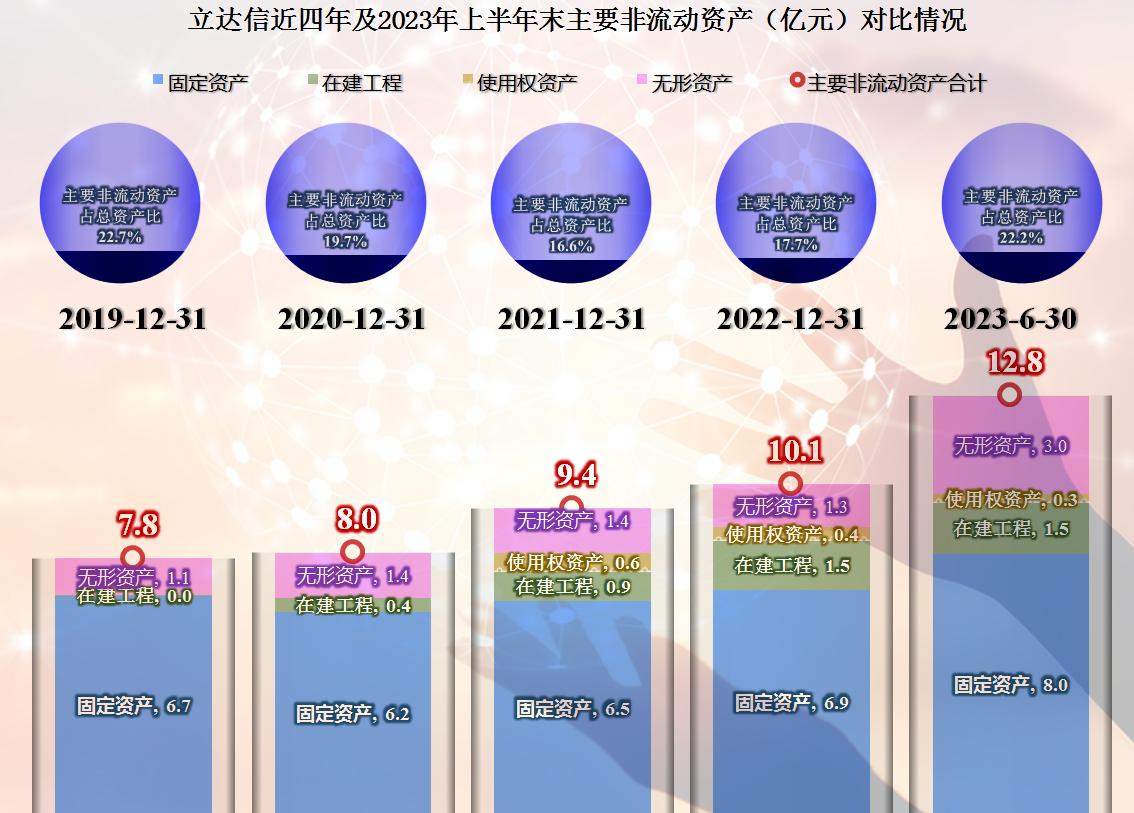 立达信2023年业绩,立达信年报解读
