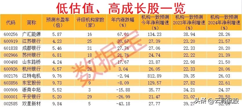 严重低估的高成长个股,56只低估值高成长股