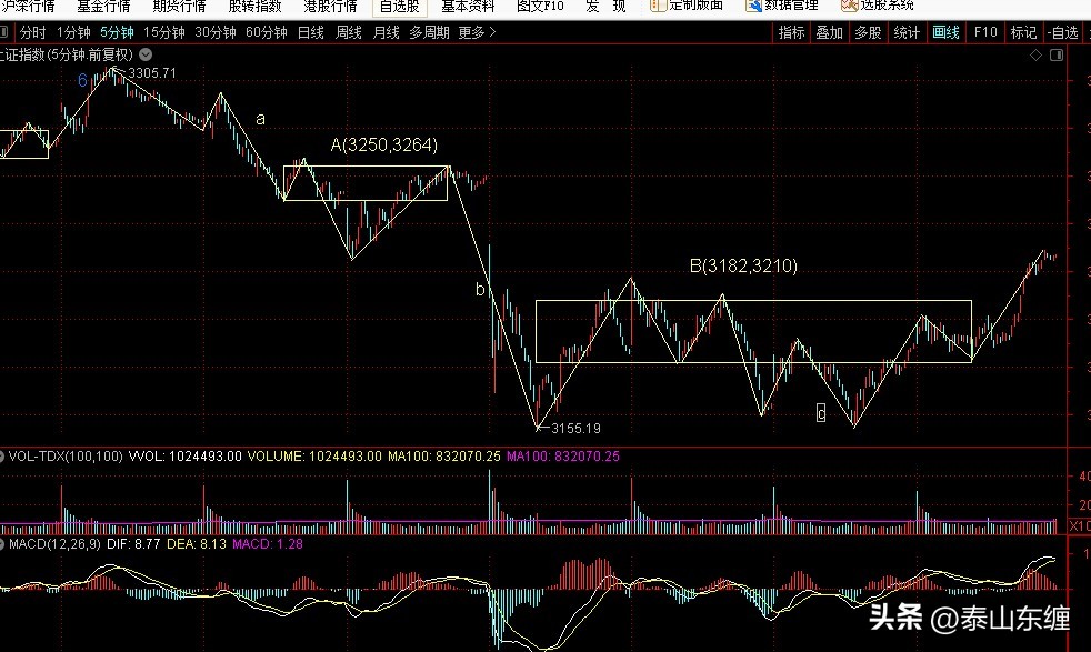 5.17上证指数缠论图解,缠论上证指数周线走势图解