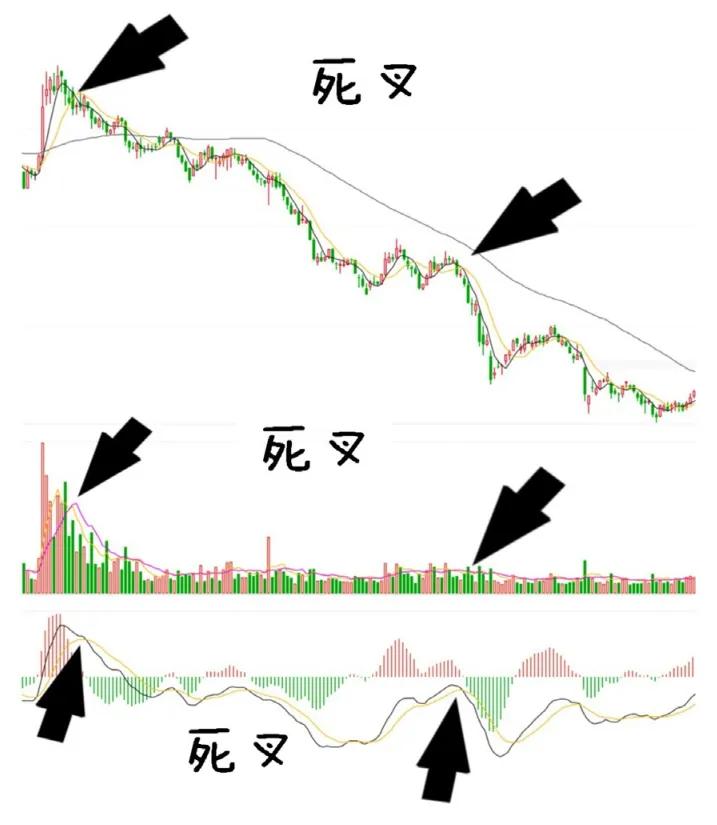 5日线和120日线交叉,5日均线10日均线金叉公式