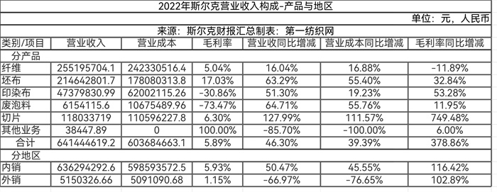 交卷!2022年新三板百家纺织、服装、化纤及纺机公司营收榜