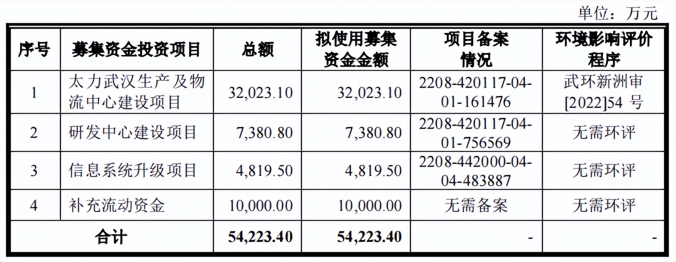 中国航天专用压缩袋独家供应商太力科技过会,第624篇-吾攀升