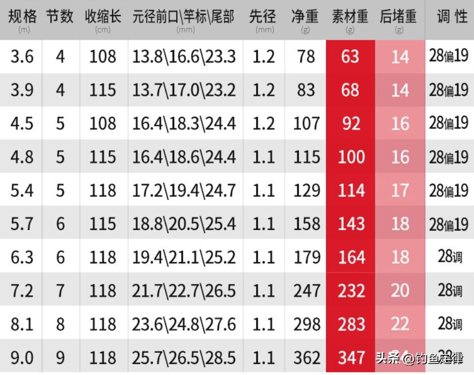 鱼竿品牌经典作品,有哪些经典尺寸的鱼竿